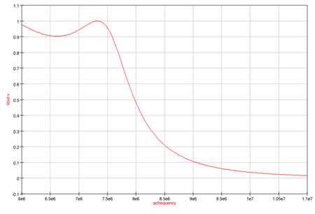 graph of modelled frequency
response