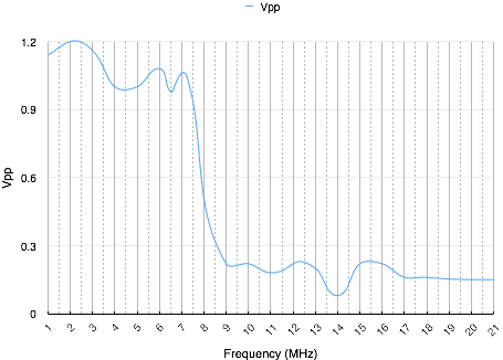 Actual Frequency Response graph of actual frequency
response