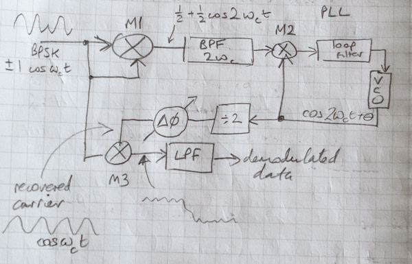 overall PSK demodulator